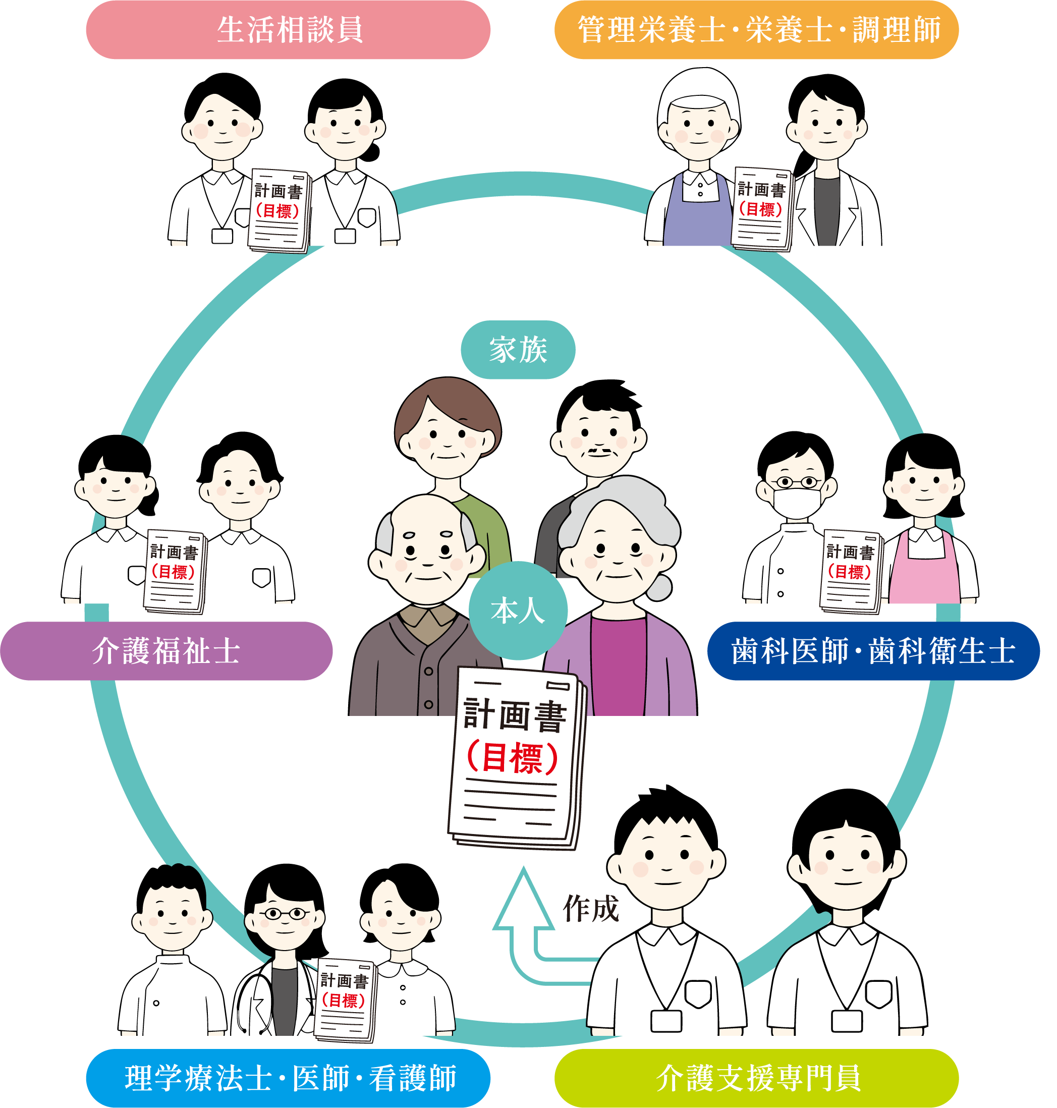 専門職 相関図